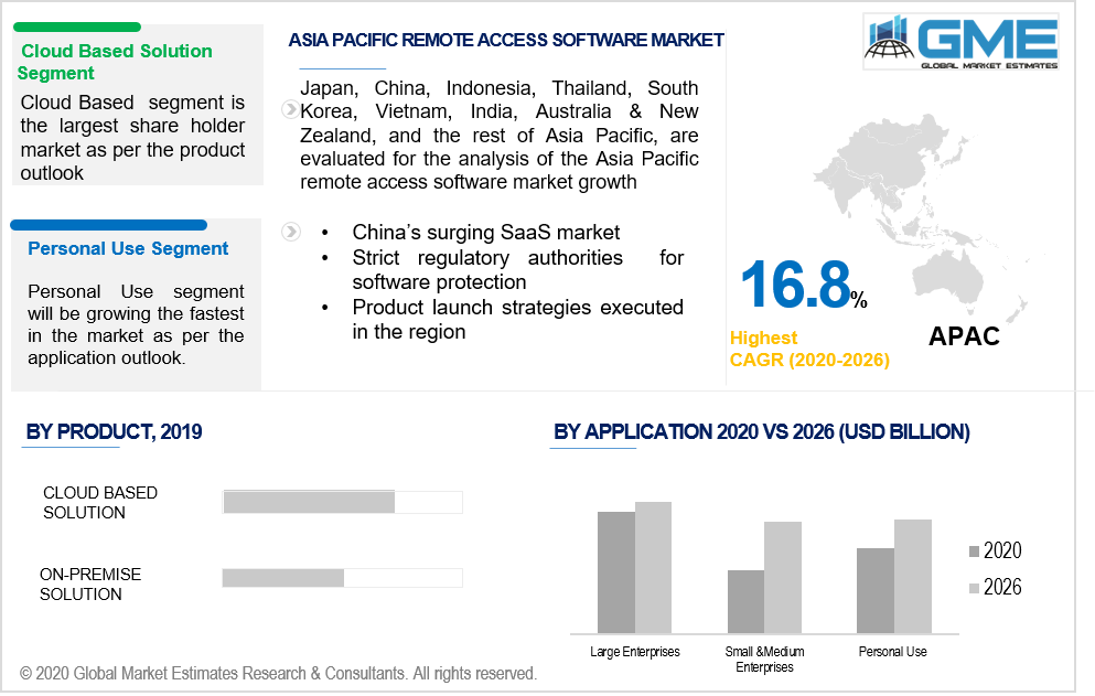 asia pacific remote access software market